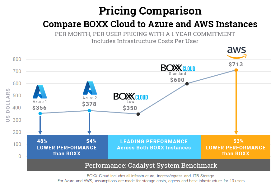 BOXX Cloud Pricing Chart